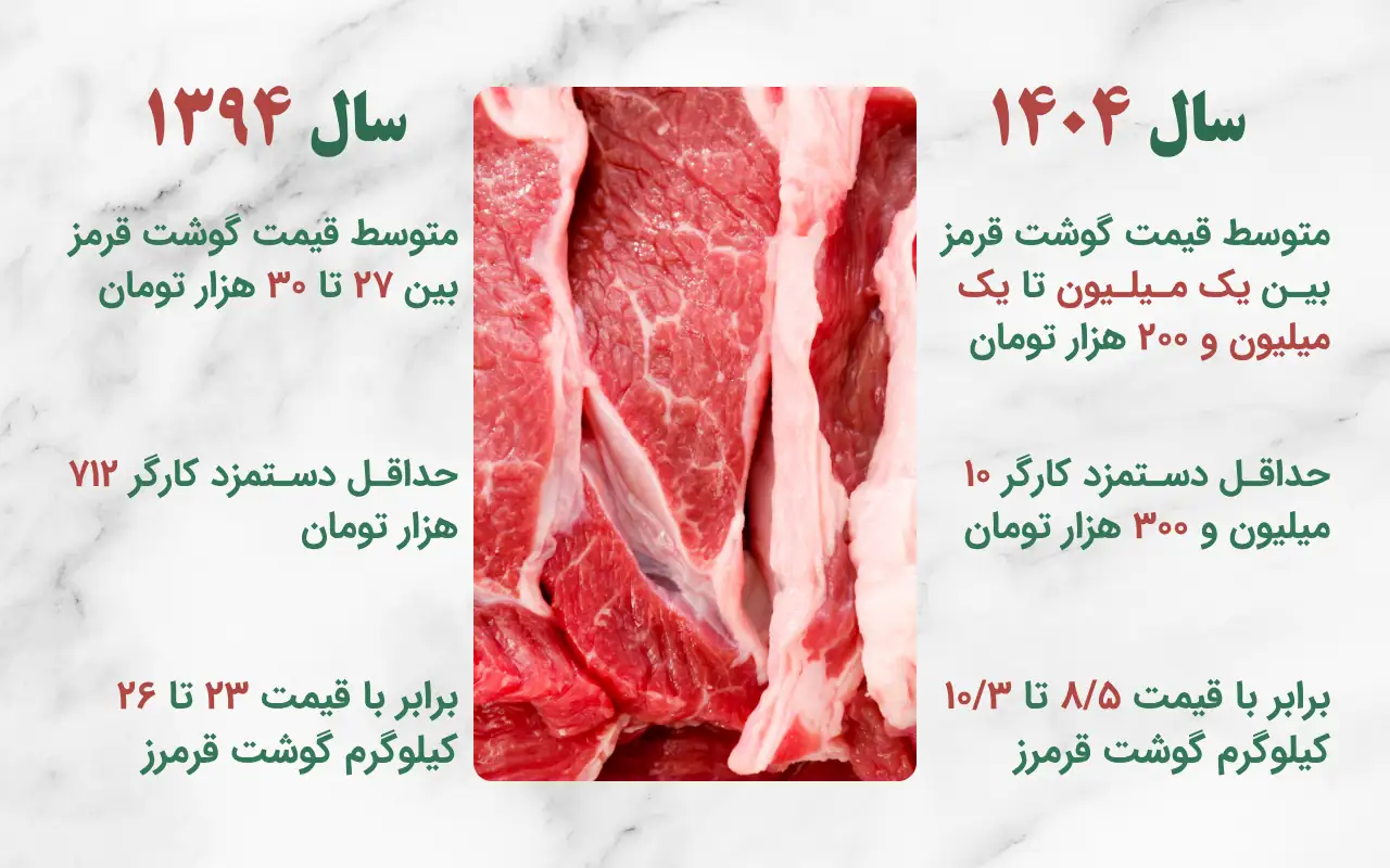 اینفوگرافی قدرت خرید گوشت در طول یک دهه