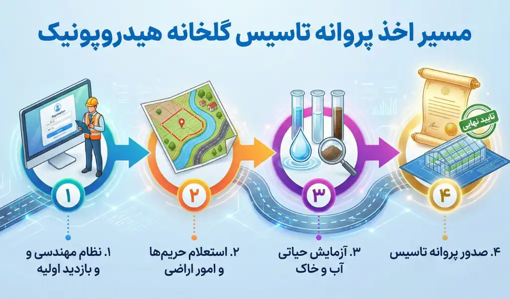 اخذ مجوز‌های مربوطه برای تاسیس گلخانه هیدروپونیک
