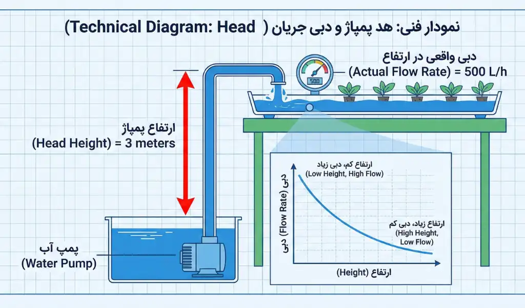 انتخاب پمپ و مخزن در گلخانه هیدروپونیک